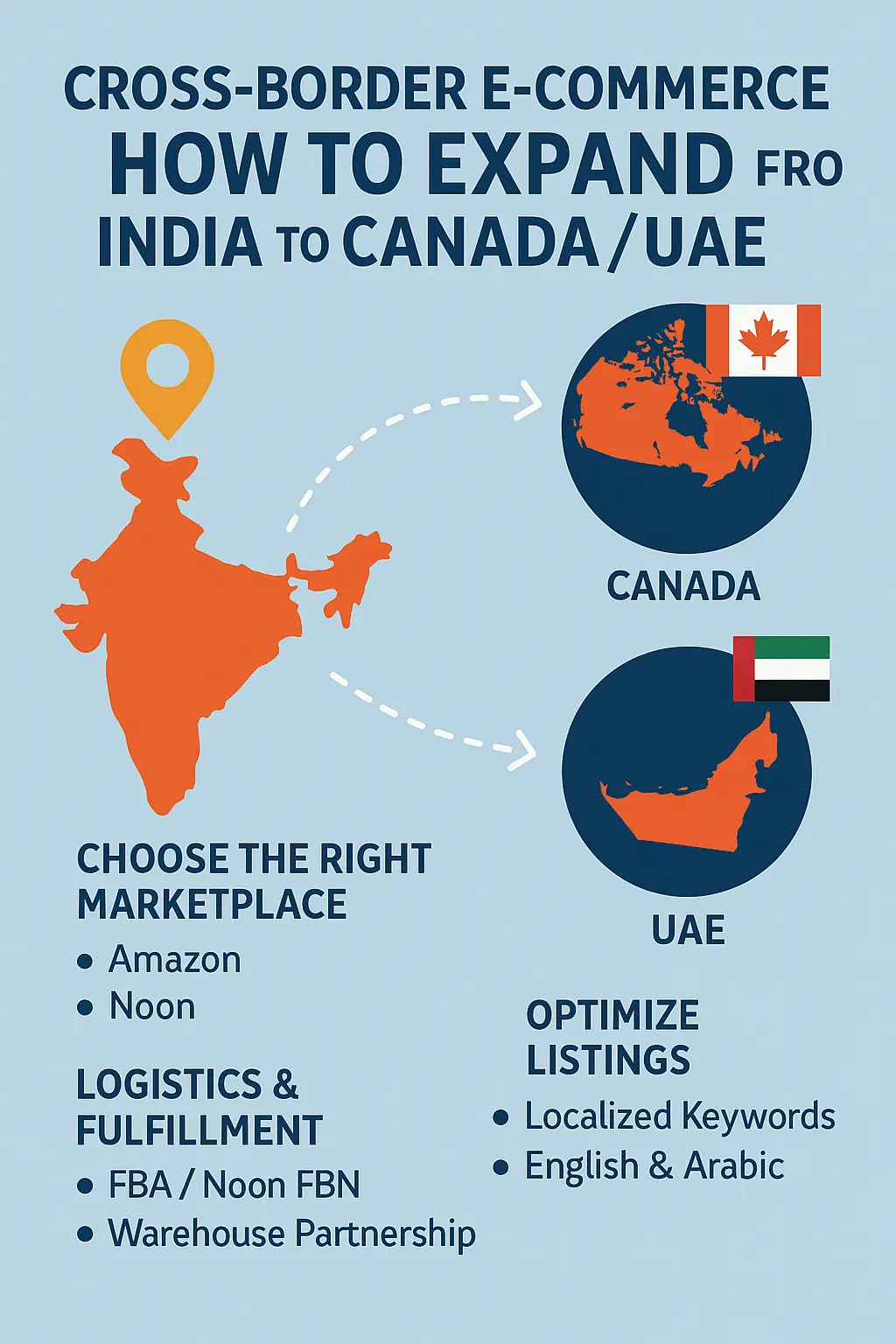 Cross-border E‑Commerce: How to Expand from India to Canada/UAE in 2025