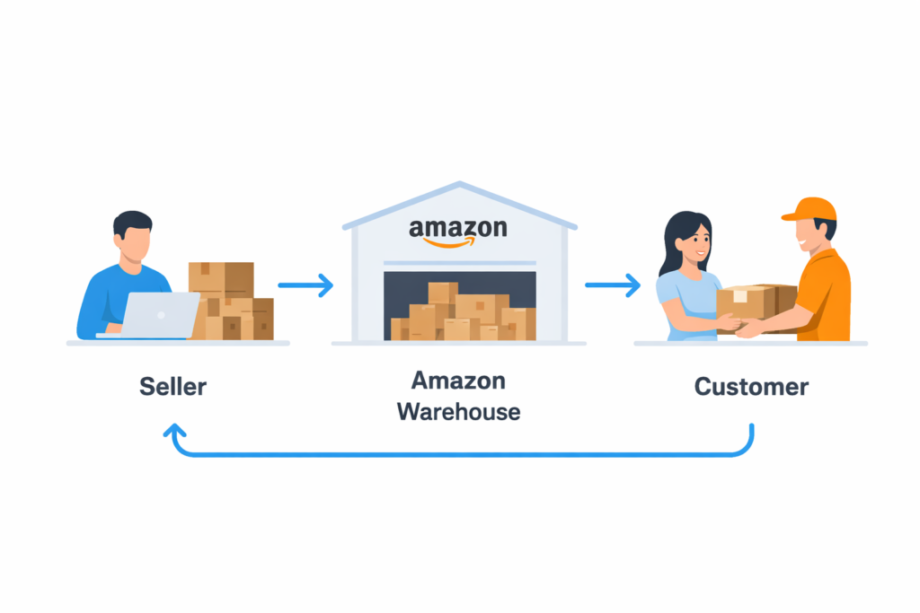 Amazon FBA for Beginners (USA) in 2026